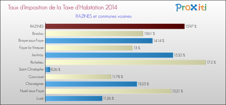 Taux d'imposition de la taxe d'habitation 2014 pour RAZINES et les communes proches Comparaison des taux d'imposition de la taxe d'habitation 2014 pour RAZINES et les communes voisines