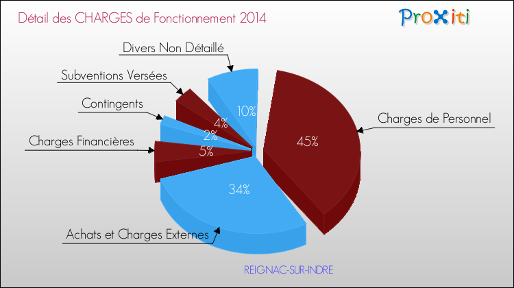 Décomposition des Charges de Fonctionnement 2014 de la commune de REIGNAC-SUR-INDRE Charges de Fonctionnement 2014 pour la commune de REIGNAC-SUR-INDRE