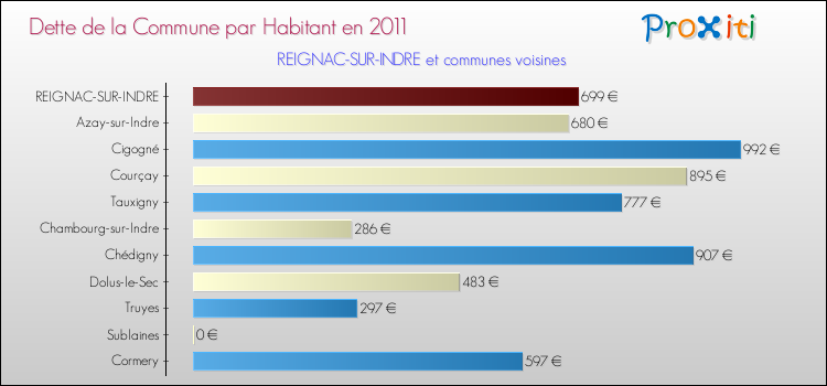 Dette par habitant de la commune en 2011 pour REIGNAC-SUR-INDRE et les communes proches Comparaison de la dette par habitant de la commune en 2011 pour REIGNAC-SUR-INDRE et les communes voisines