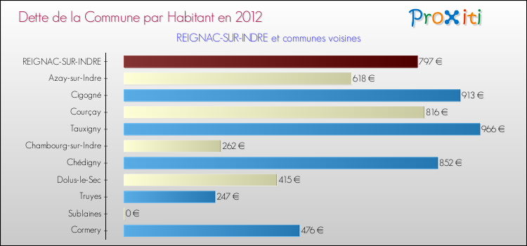 Dette par habitant de la commune en 2012 pour REIGNAC-SUR-INDRE et les communes proches Comparaison de la dette par habitant de la commune en 2012 pour REIGNAC-SUR-INDRE et les communes voisines