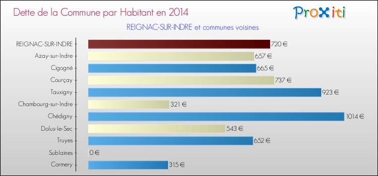 Dette par habitant de la commune en 2014 pour REIGNAC-SUR-INDRE et les communes proches Comparaison de la dette par habitant de la commune en 2014 pour REIGNAC-SUR-INDRE et les communes voisines