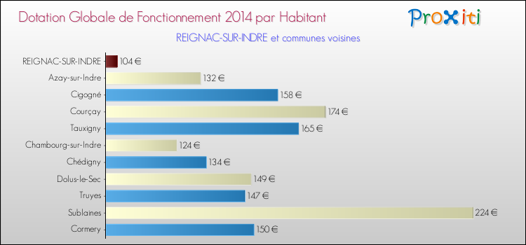 Montant des dotations globales de fonctionnement DGF par Habitant pour REIGNAC-SUR-INDRE et les communes proches en 2014. Comparaison des des dotations globales de fonctionnement DGF par habitant pour REIGNAC-SUR-INDRE et les communes voisines en 2014.