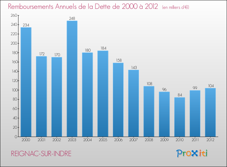 Evolution de l'annuité de la dette pour la commune de REIGNAC-SUR-INDRE de 2000 à 2012 Annuités de la dette pour REIGNAC-SUR-INDRE de 2000 à 2012