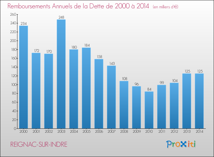 Evolution de l'annuité de la dette pour la commune de REIGNAC-SUR-INDRE de 2000 à 2014 Annuités de la dette pour REIGNAC-SUR-INDRE de 2000 à 2014