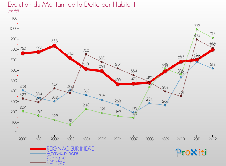 Evolution de la dette par habitant pour la commune de REIGNAC-SUR-INDRE et les communes proches de 2000 à 2012 Comparaison de la dette par habitant pour REIGNAC-SUR-INDRE et les communes voisines de 2000 à 2012
