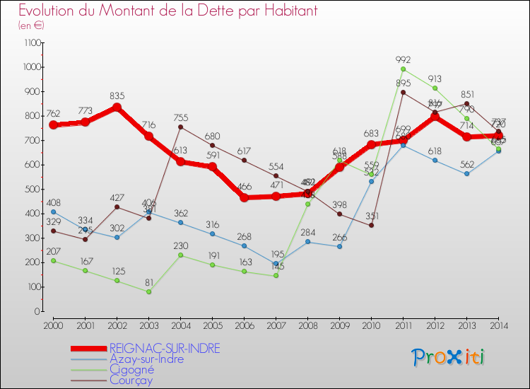 Evolution de la dette par habitant pour la commune de REIGNAC-SUR-INDRE et les communes proches de 2000 à 2014 Comparaison de la dette par habitant pour REIGNAC-SUR-INDRE et les communes voisines de 2000 à 2014