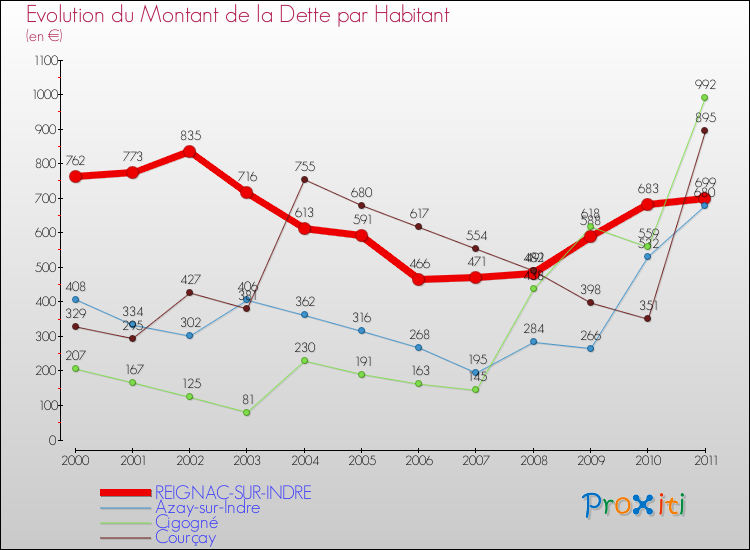 Evolution de la dette par habitant pour la commune de REIGNAC-SUR-INDRE et les communes proches Comparaison de la dette par habitant pour REIGNAC-SUR-INDRE et les communes voisines