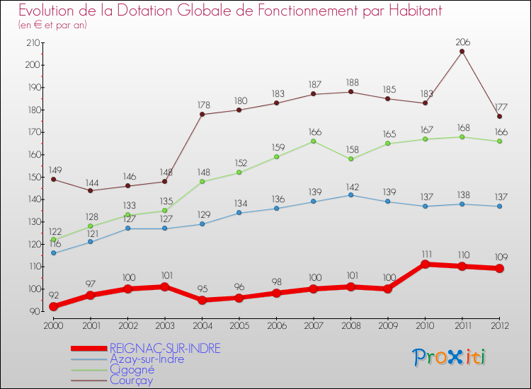 Evolution et montant de la dotation globale de fonctionnement par Habitant pour REIGNAC-SUR-INDRE et les communes proches Comparaison des dotations globales de fonctionnement par habitant pour REIGNAC-SUR-INDRE et les communes voisines