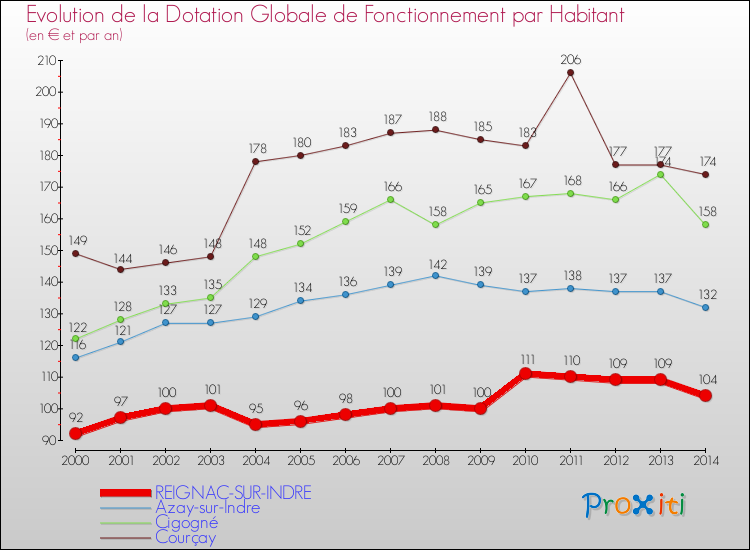 Evolution et montant de la dotation globale de fonctionnement par Habitant pour REIGNAC-SUR-INDRE et les communes proches de 2000 à 2014. Comparaison des dotations globales de fonctionnement par habitant pour REIGNAC-SUR-INDRE et les communes voisines de 2000 à 2014.