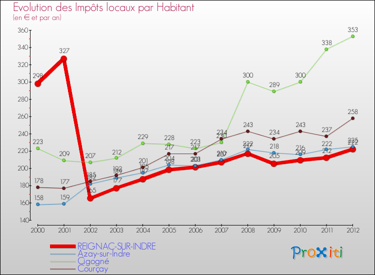 Evolution et montant des impôts locaux par Habitant pour REIGNAC-SUR-INDRE et les communes proches Comparaison des impôts locaux par habitant pour REIGNAC-SUR-INDRE et les communes voisines