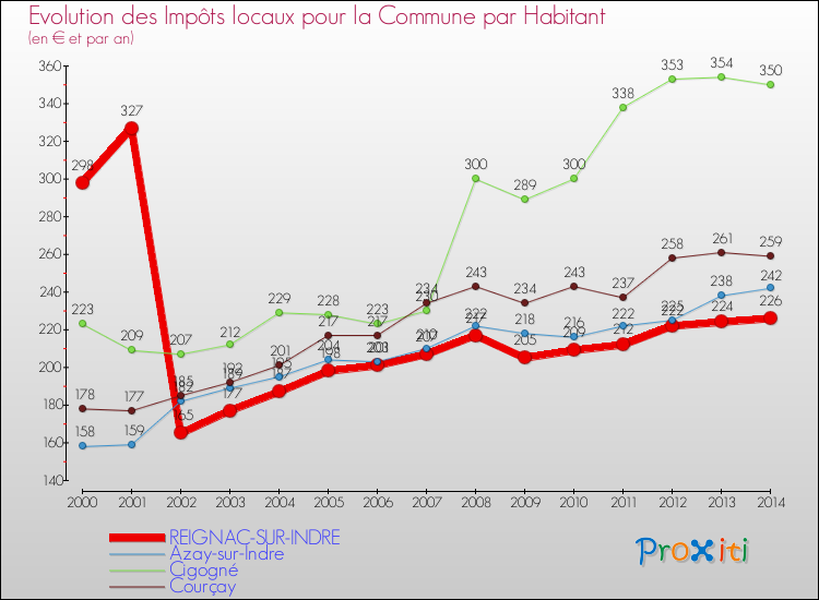 Evolution et montant des impôts locaux par Habitant pour REIGNAC-SUR-INDRE et les communes proches de 2000 à 2014 Comparaison des impôts locaux par habitant pour REIGNAC-SUR-INDRE et les communes voisines de 2000 à 2014