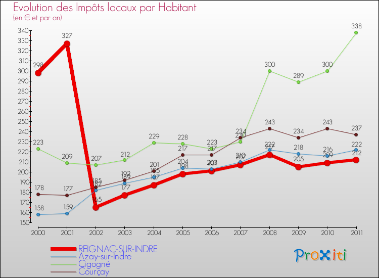 Evolution et montant des impôts locaux par Habitant pour REIGNAC-SUR-INDRE et les communes proches Comparaison des impôts locaux par habitant pour REIGNAC-SUR-INDRE et les communes voisines