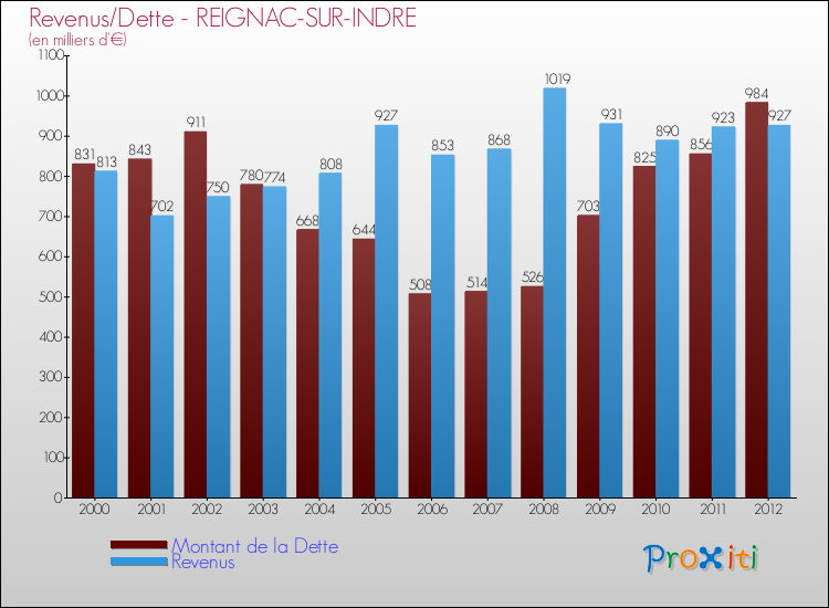 Evolution comparée de la dette et des revenus pour la commune de REIGNAC-SUR-INDRE de 2000 à 2012 Comparaison de la dette et des revenus pour REIGNAC-SUR-INDRE de 2000 à 2012