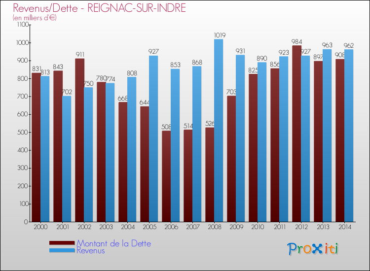 Evolution comparée de la dette et des revenus pour la commune de REIGNAC-SUR-INDRE de 2000 à 2014 Comparaison de la dette et des revenus pour REIGNAC-SUR-INDRE de 2000 à 2014