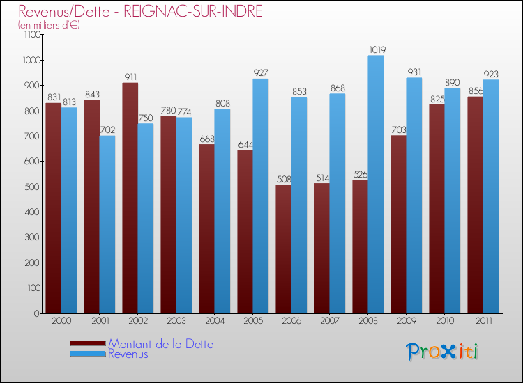 Evolution comparée de la dette et des revenus pour la commune de REIGNAC-SUR-INDRE de 2000 à 2011 Comparaison de la dette et des revenus pour REIGNAC-SUR-INDRE de 2000 à 2011