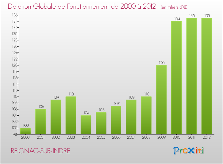 Evolution du montant de la Dotation Globale de Fonctionnement pour la commune de REIGNAC-SUR-INDRE de 2000 à 2012 Evolution du montant de la Dotation Globale de Fonctionnement pour REIGNAC-SUR-INDRE de 2000 à 2012