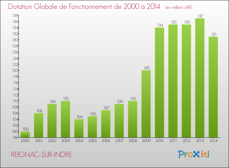 Evolution du montant de la Dotation Globale de Fonctionnement pour la commune de REIGNAC-SUR-INDRE de 2000 à 2014 Evolution du montant de la Dotation Globale de Fonctionnement pour REIGNAC-SUR-INDRE de 2000 à 2014