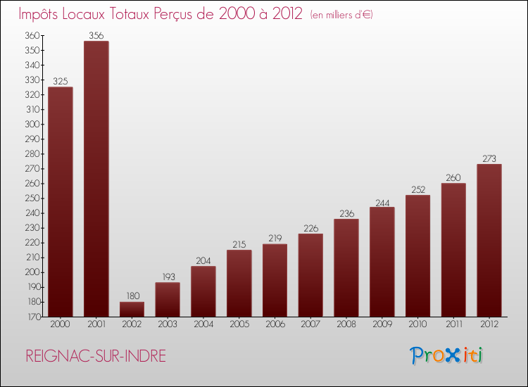 Evolution des Impôts Locaux pour la commune de REIGNAC-SUR-INDRE de 2000 à 2012 Evolution des Impôts Locaux pour REIGNAC-SUR-INDRE de 2000 à 2012
