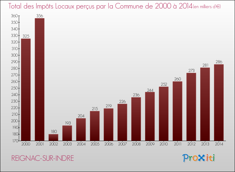 Evolution des Impôts Locaux pour la commune de REIGNAC-SUR-INDRE de 2000 à 2014 Evolution des Impôts Locaux pour REIGNAC-SUR-INDRE de 2000 à 2014