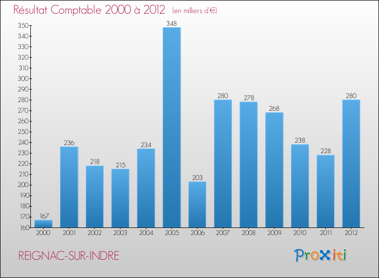 Evolution du résultat comptable pour la commune de REIGNAC-SUR-INDRE de 2000 à 2012 Evolution du résultat comptable pour REIGNAC-SUR-INDRE de 2000 à 2012