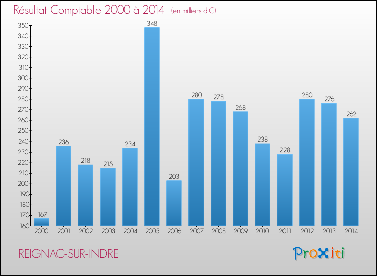 Evolution du résultat comptable pour la commune de REIGNAC-SUR-INDRE de 2000 à 2014 Evolution du résultat comptable pour REIGNAC-SUR-INDRE de 2000 à 2014