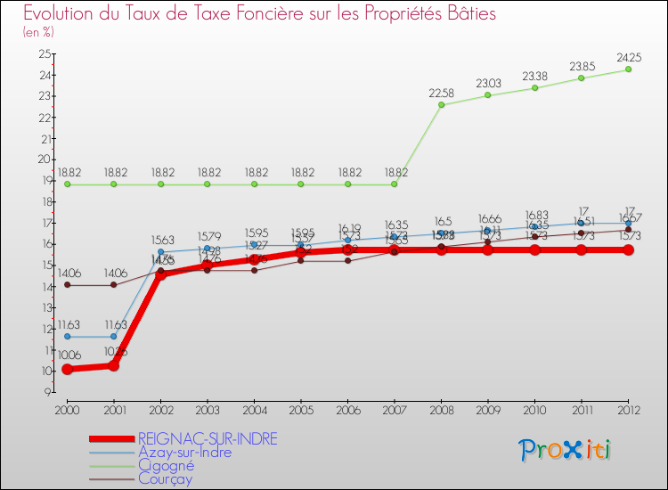 Evolution du taux de la taxe foncière sur le bati pour REIGNAC-SUR-INDRE et les communes proches de 2000 à 2012 Comparaison des taux de taxe foncière sur le bati pour REIGNAC-SUR-INDRE et les communes voisines de 2000 à 2012