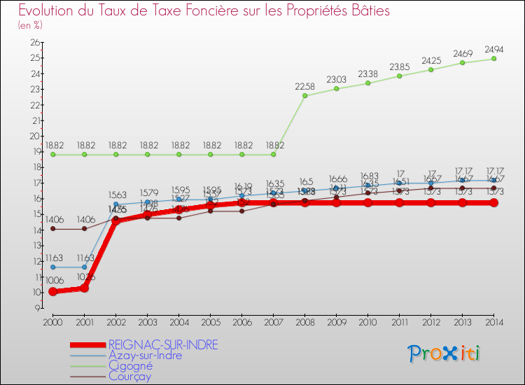 Evolution du taux de la taxe foncière sur le bati pour REIGNAC-SUR-INDRE et les communes proches de 2000 à 2014 Comparaison des taux de taxe foncière sur le bati pour REIGNAC-SUR-INDRE et les communes voisines de 2000 à 2014