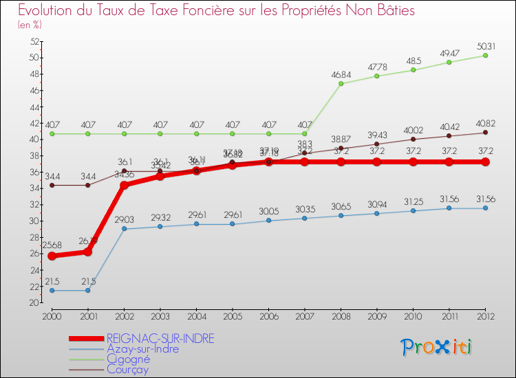 Evolution du taux de la taxe foncière sur les immeubles et terrains non batis pour REIGNAC-SUR-INDRE et les communes proches de 2000 à 2012 Comparaison des taux de la taxe foncière sur les immeubles et terrains non batis pour REIGNAC-SUR-INDRE et les communes voisines de 2000 à 2012