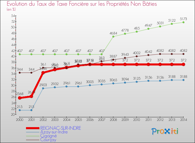 Evolution du taux de la taxe foncière sur les immeubles et terrains non batis pour REIGNAC-SUR-INDRE et les communes proches de 2000 à 2014 Comparaison des taux de la taxe foncière sur les immeubles et terrains non batis pour REIGNAC-SUR-INDRE et les communes voisines de 2000 à 2014