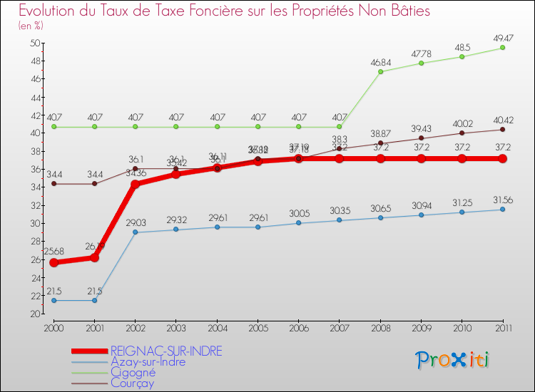 Evolution du taux de la taxe foncière sur les immeubles et terrains non batis pour REIGNAC-SUR-INDRE et les communes proches Comparaison des taux de la taxe foncière sur les immeubles et terrains non batis pour REIGNAC-SUR-INDRE et les communes voisines