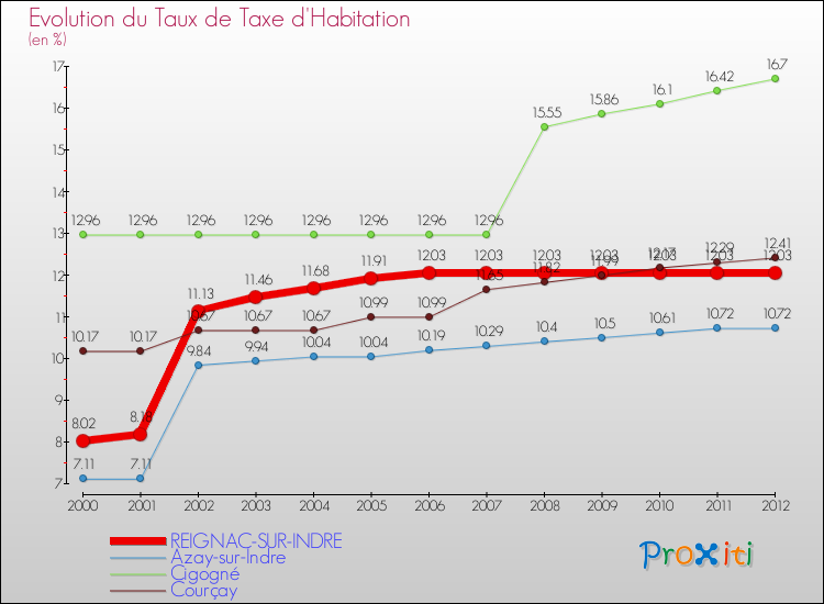 Evolution du taux de la taxe d'habitation pour REIGNAC-SUR-INDRE et les communes proches Comparaison des taux de la taxe d'habitation pour REIGNAC-SUR-INDRE et les communes voisines