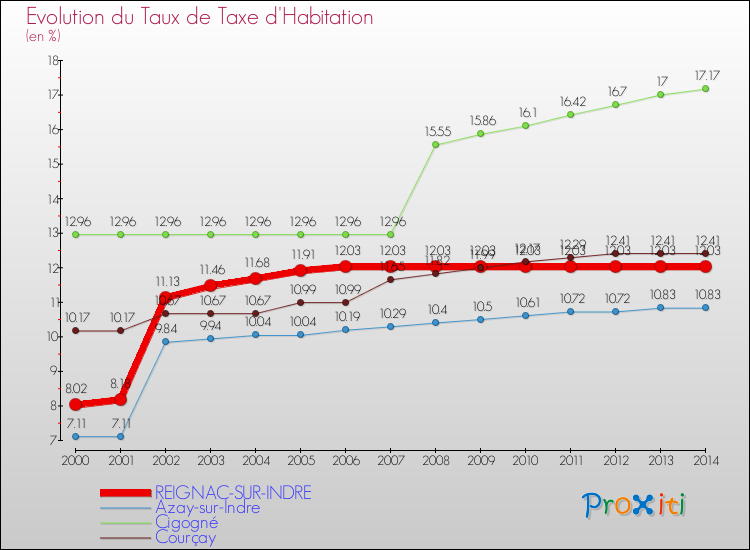 Evolution du taux de la taxe d'habitation pour REIGNAC-SUR-INDRE et les communes proches de 2000 à 2014 Comparaison des taux de la taxe d'habitation pour REIGNAC-SUR-INDRE et les communes voisines de 2000 à 2014
