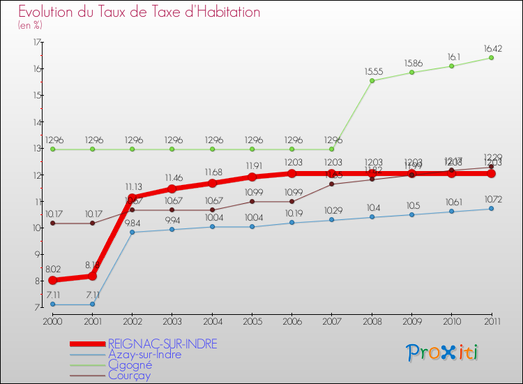 Evolution du taux de la taxe d'habitation pour REIGNAC-SUR-INDRE et les communes proches Comparaison des taux de la taxe d'habitation pour REIGNAC-SUR-INDRE et les communes voisines
