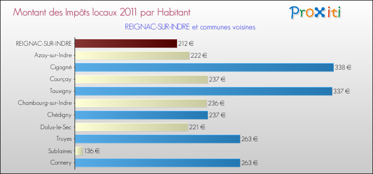 Montant des impôts locaux par Habitant pour REIGNAC-SUR-INDRE et les communes proches Comparaison des impôts locaux par habitant pour REIGNAC-SUR-INDRE et les communes voisines