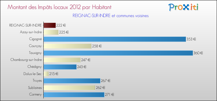 Montant des impôts locaux par Habitant pour REIGNAC-SUR-INDRE et les communes proches Comparaison des impôts locaux par habitant pour REIGNAC-SUR-INDRE et les communes voisines