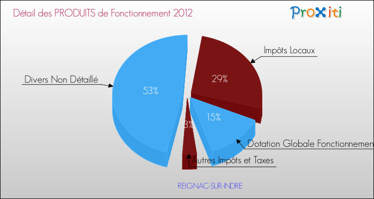 Décomposition du Budget de Fonctionnement 2012 de la commune de REIGNAC-SUR-INDRE Budget de Fonctionnement 2012 pour la commune de REIGNAC-SUR-INDRE