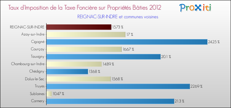 Taux d'imposition de la taxe foncière sur le bati 2012 pour REIGNAC-SUR-INDRE et les communes proches Comparaison des taux d'imposition de la taxe foncière sur le bati 2012 pour REIGNAC-SUR-INDRE et les communes voisines