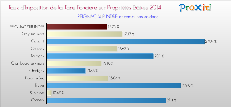 Taux d'imposition de la taxe foncière sur le bati 2014 pour REIGNAC-SUR-INDRE et les communes proches Comparaison des taux d'imposition de la taxe foncière sur le bati 2014 pour REIGNAC-SUR-INDRE et les communes voisines