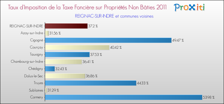 Taux d'imposition de la taxe foncière sur les immeubles et terrains non batis 2011 pour REIGNAC-SUR-INDRE et les communes proches Comparaison des taux d'imposition de la taxe foncière sur les immeubles et terrains non batis 2011 pour REIGNAC-SUR-INDRE et les communes voisines