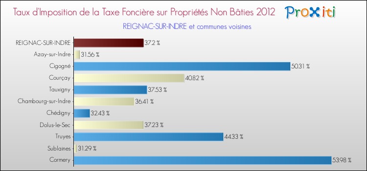 Taux d'imposition de la taxe foncière sur les immeubles et terrains non batis 2012 pour REIGNAC-SUR-INDRE et les communes proches Comparaison des taux d'imposition de la taxe foncière sur les immeubles et terrains non batis 2012 pour REIGNAC-SUR-INDRE et les communes voisines