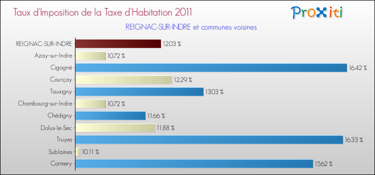 Taux d'imposition de la taxe d'habitation 2011 pour REIGNAC-SUR-INDRE et les communes proches Comparaison des taux d'imposition de la taxe d'habitation 2011 pour REIGNAC-SUR-INDRE et les communes voisines