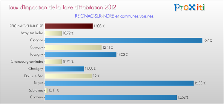 Taux d'imposition de la taxe d'habitation 2012 pour REIGNAC-SUR-INDRE et les communes proches Comparaison des taux d'imposition de la taxe d'habitation 2012 pour REIGNAC-SUR-INDRE et les communes voisines