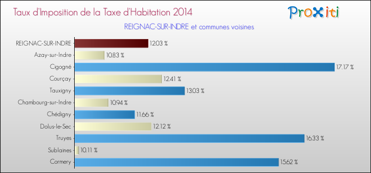 Taux d'imposition de la taxe d'habitation 2014 pour REIGNAC-SUR-INDRE et les communes proches Comparaison des taux d'imposition de la taxe d'habitation 2014 pour REIGNAC-SUR-INDRE et les communes voisines