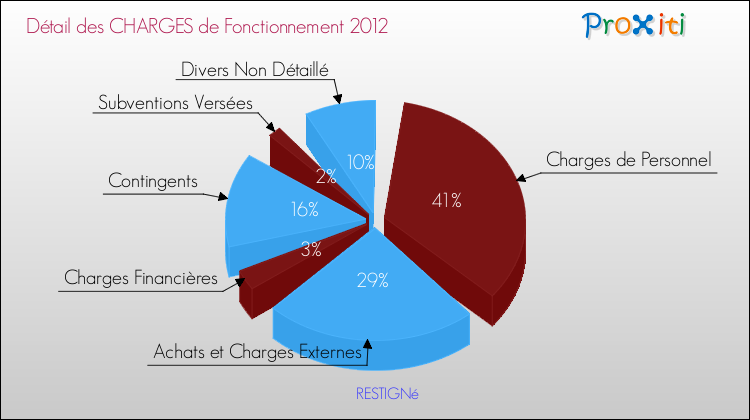 Décomposition des Charges de Fonctionnement 2012 de la commune de RESTIGNé Charges de Fonctionnement 2012 pour la commune de RESTIGNé
