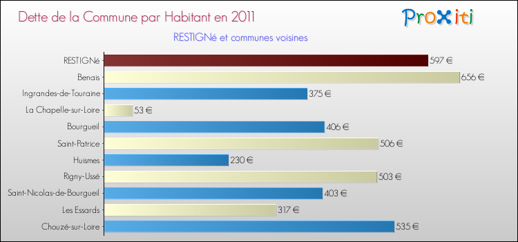 Dette par habitant de la commune en 2011 pour RESTIGNé et les communes proches Comparaison de la dette par habitant de la commune en 2011 pour RESTIGNé et les communes voisines