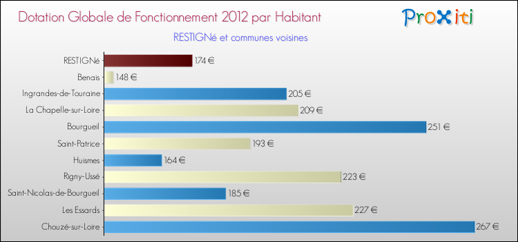 Montant des dotations globales de fonctionnement DGF par Habitant pour RESTIGNé et les communes proches Comparaison des des dotations globales de fonctionnement DGF par habitant pour RESTIGNé et les communes voisines