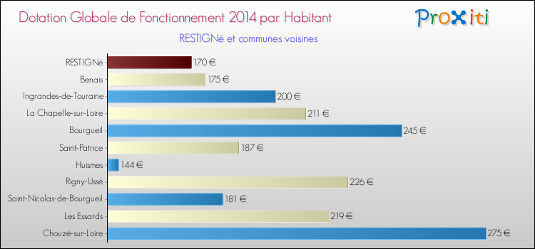 Montant des dotations globales de fonctionnement DGF par Habitant pour RESTIGNé et les communes proches en 2014. Comparaison des des dotations globales de fonctionnement DGF par habitant pour RESTIGNé et les communes voisines en 2014.