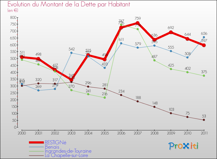 Evolution de la dette par habitant pour la commune de RESTIGNé et les communes proches Comparaison de la dette par habitant pour RESTIGNé et les communes voisines