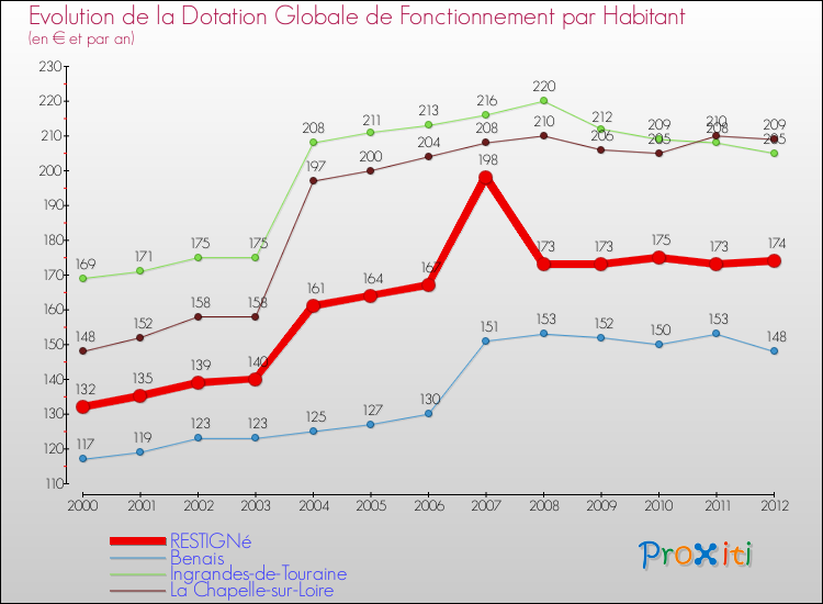 Evolution et montant de la dotation globale de fonctionnement par Habitant pour RESTIGNé et les communes proches Comparaison des dotations globales de fonctionnement par habitant pour RESTIGNé et les communes voisines