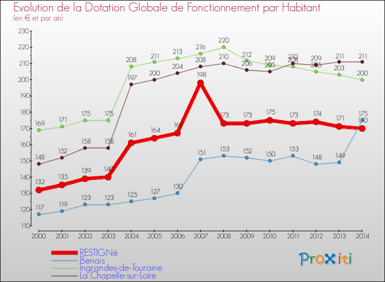 Evolution et montant de la dotation globale de fonctionnement par Habitant pour RESTIGNé et les communes proches de 2000 à 2014. Comparaison des dotations globales de fonctionnement par habitant pour RESTIGNé et les communes voisines de 2000 à 2014.